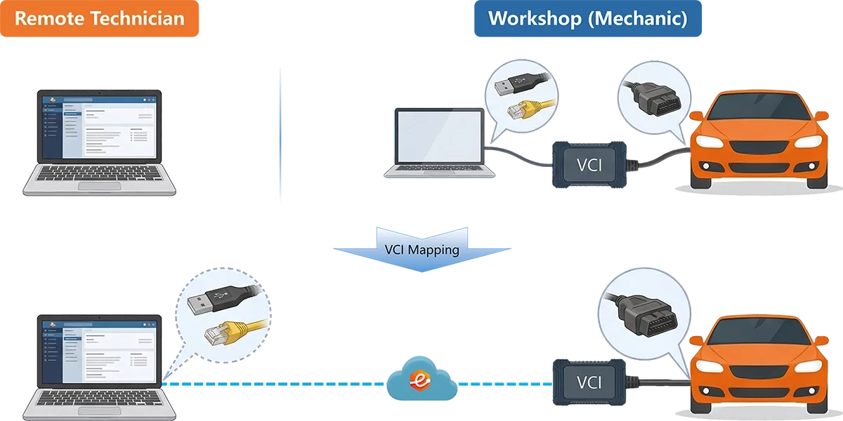 Diagram showing how eLinehub maps a workshop VCI to a remote Technician’s PC over the internet, with the OEM diagnostic software recognizing the device as locally connected.