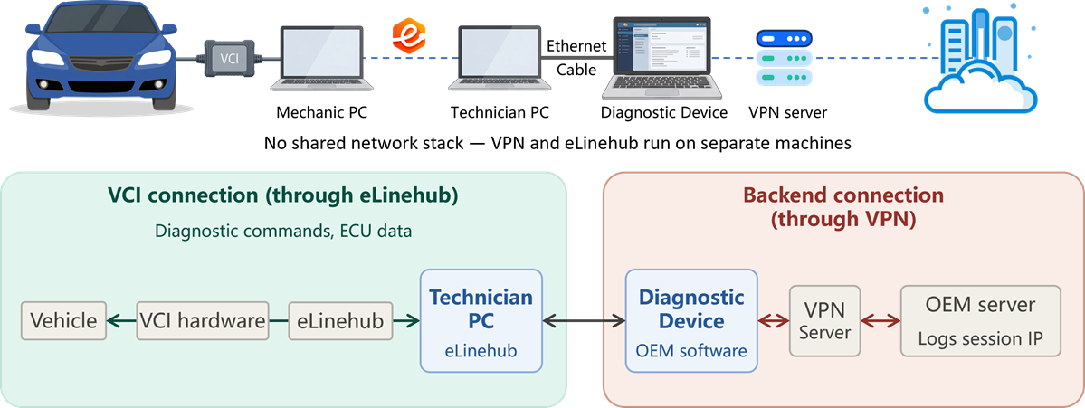 Dual-machine topology for network adapter bridging with VPN isolation — relay PC runs eLinehub, diagnostic PC runs OEM software and VPN, connected by Ethernet cable