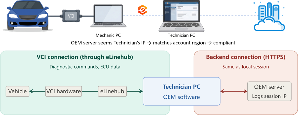 eLinehub VCI mapping data flow — VCI traffic through eLinehub from workshop to Technician PC, OEM backend traffic from Technician PC over HTTPS with the Technician’s own IP