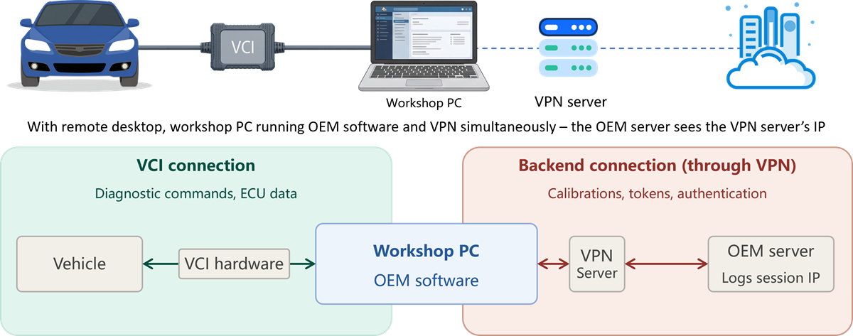 Remote desktop with VPN topology — VPN disguises the IP but OEM detection can still identify hardware ID, institution ID, and session anomalies