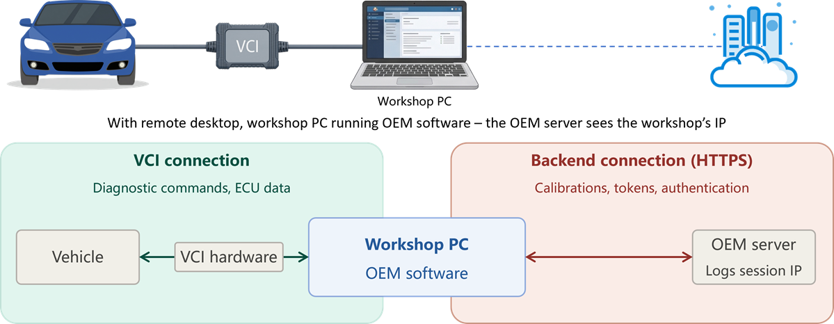 Remote desktop topology — Workshop PC running OEM software sends the workshop IP to the OEM backend, triggering a region mismatch