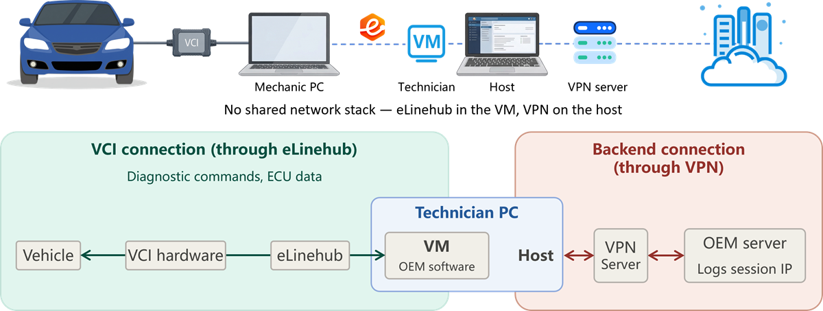 VM topology for network adapter VCI bridging with VPN. Host OS runs VPN client. Guest VM (Windows, NAT mode) runs eLinehub Technician software and OEM diagnostic software. eLinehub bridges the remote workshop adapter to eLinehub Link or eLinehub vNet inside the VM — the OEM software discovers the VCI through the bridged adapter. All VM network traffic exits through the host’s VPN, presenting the registered-region IP to the OEM backend. VPN virtual adapters exist on the host only — zero conflict with eLinehub inside the VM.