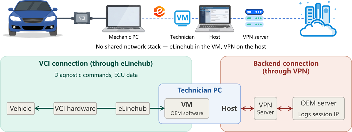 VM topology for USB VCI mapping with VPN. Host OS runs VPN client. Guest VM (Windows, NAT mode) runs eLinehub Technician software and OEM diagnostic software. eLinehub creates a virtual USB Hub inside the VM — the OEM software discovers the VCI as a local USB device. All VM network traffic exits through the host’s VPN, presenting the registered-region IP to the OEM backend. VPN virtual adapters exist on the host only — zero conflict with eLinehub inside the VM.